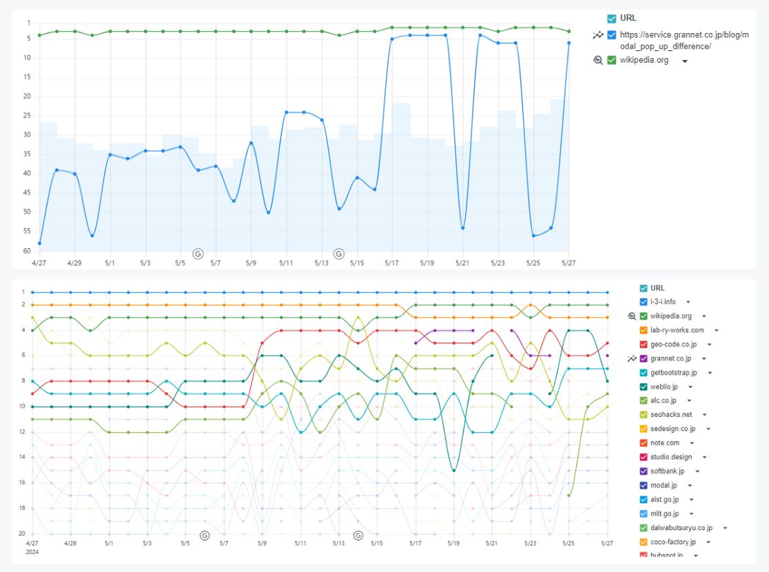 検索順位を自動で測定